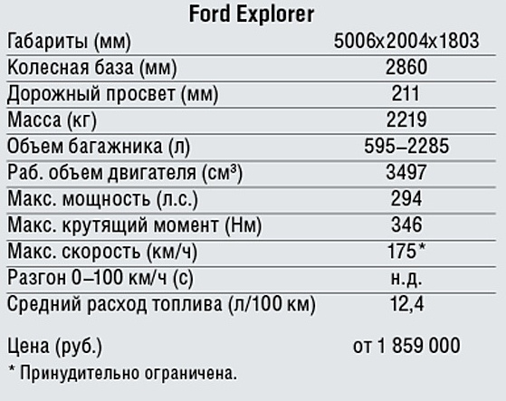 Новый Ford Explorer - технические характеристики